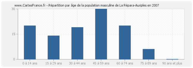 Répartition par âge de la population masculine de La Répara-Auriples en 2007